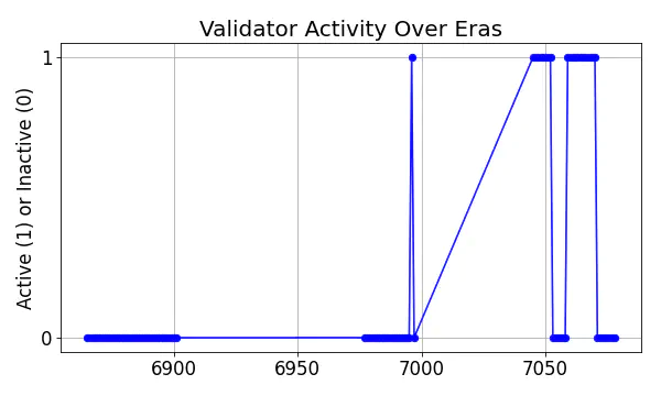 Active set inclusion