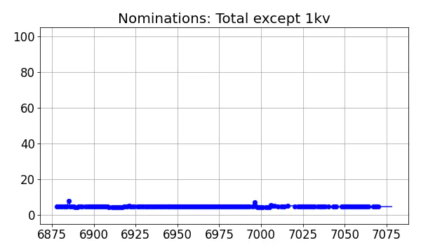 Nominators