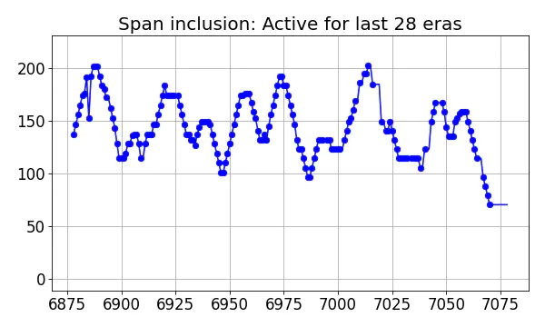 Span inclusion