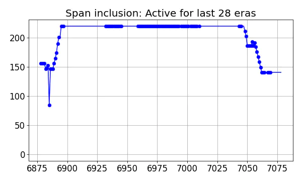 Span inclusion