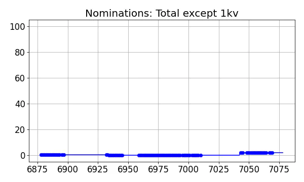 Nominators