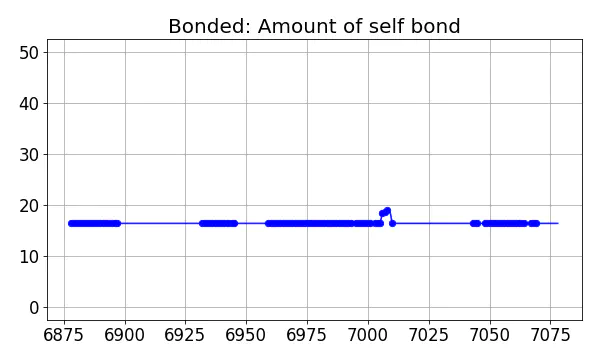 Bonded