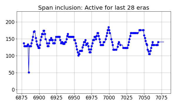 Span inclusion