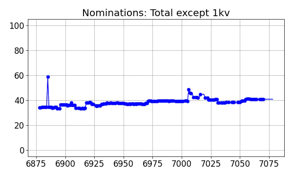 Nominators