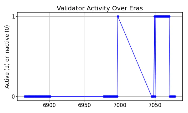 Active set inclusion