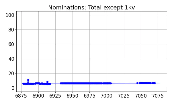 Nominators