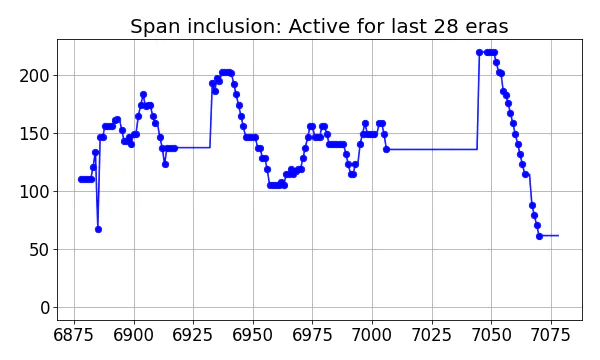 Span inclusion