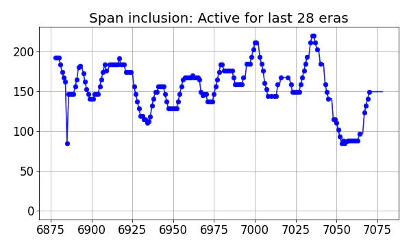 Span inclusion