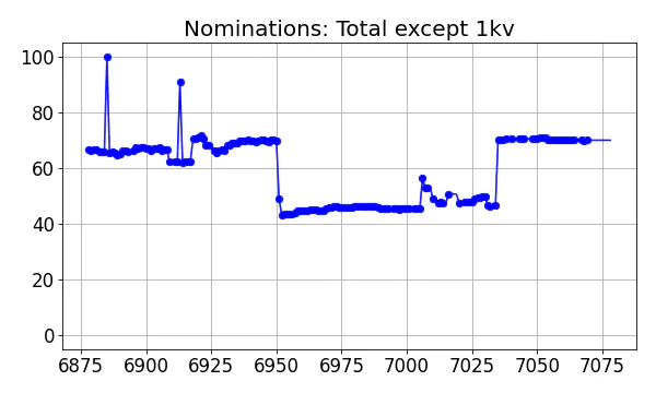 Nominators