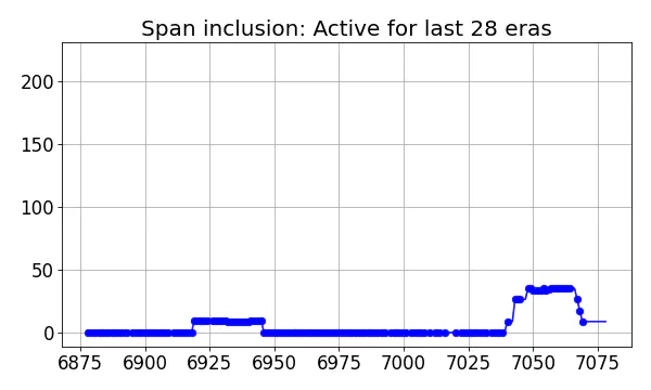 Span inclusion