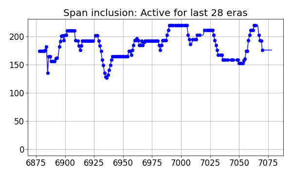 Span inclusion