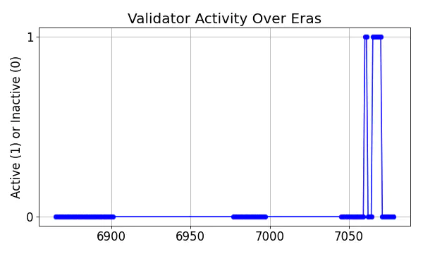 Active set inclusion