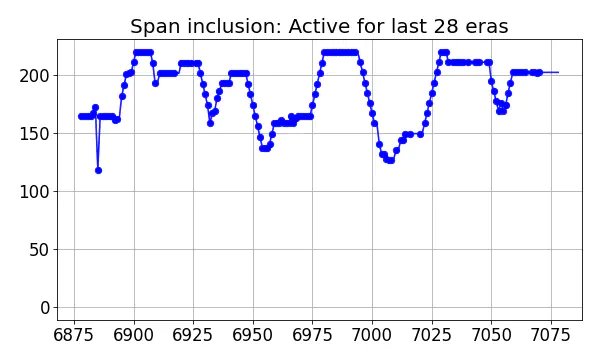 Span inclusion