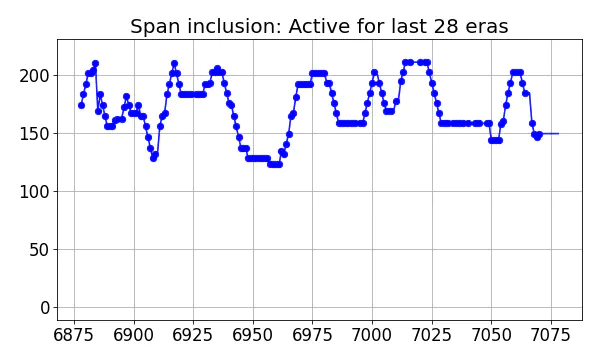 Span inclusion