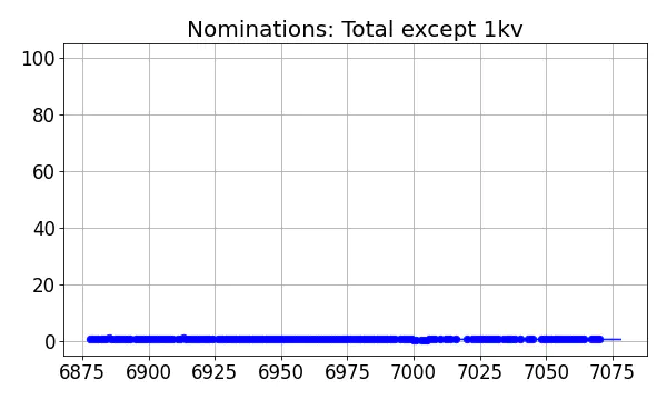 Nominators