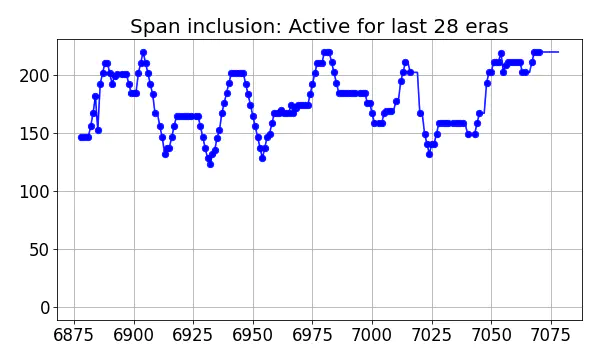 Span inclusion