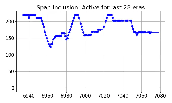 Span inclusion