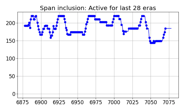 Span inclusion