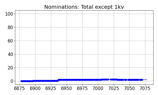 Nominators