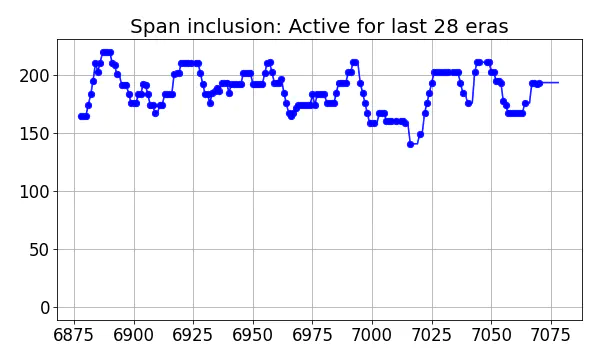 Span inclusion