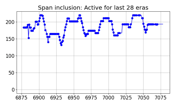 Span inclusion