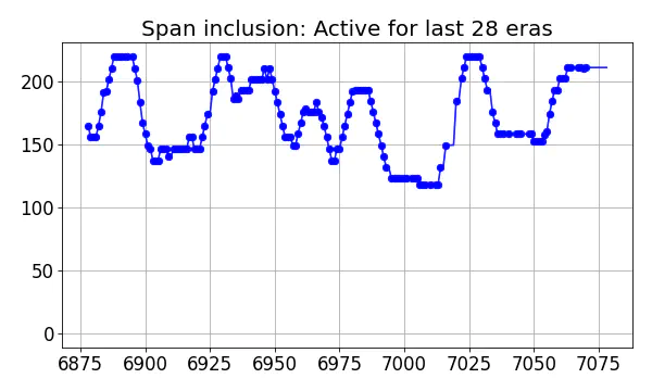 Span inclusion