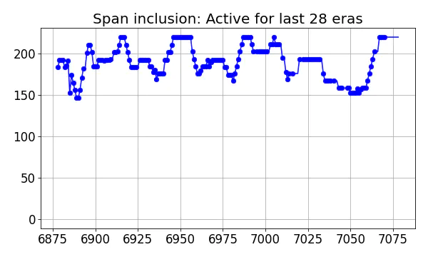 Span inclusion