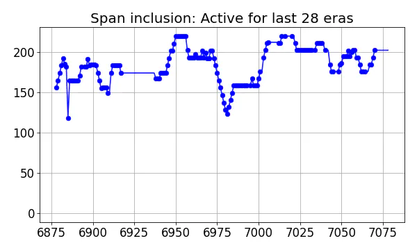 Span inclusion