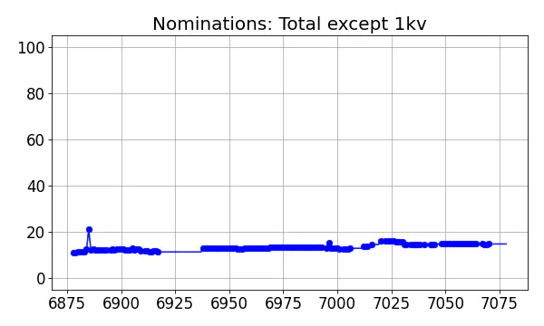 Nominators