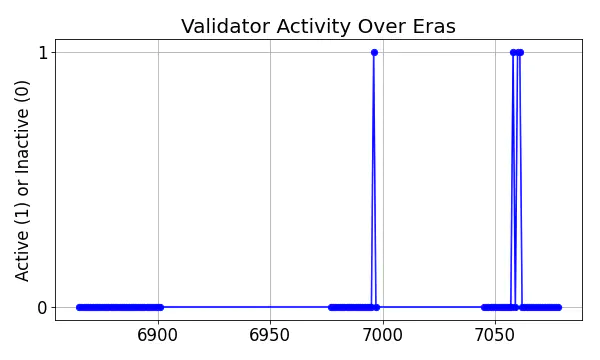 Active set inclusion