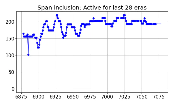 Span inclusion