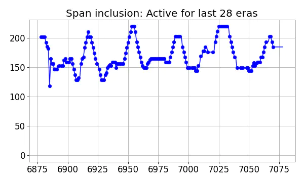 Span inclusion