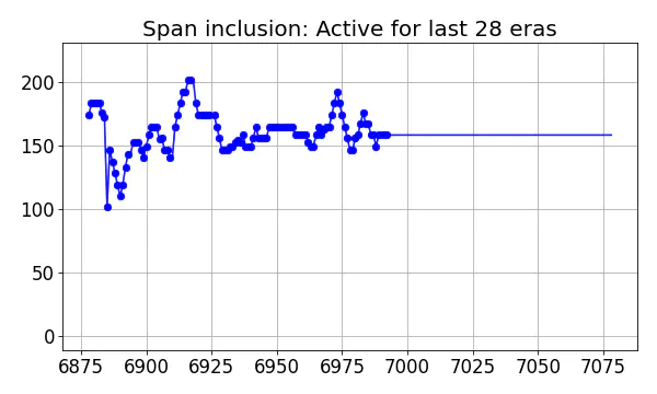 Span inclusion