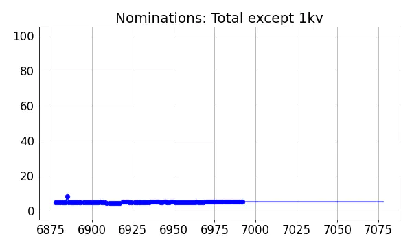 Nominators