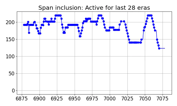 Span inclusion