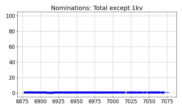 Nominators