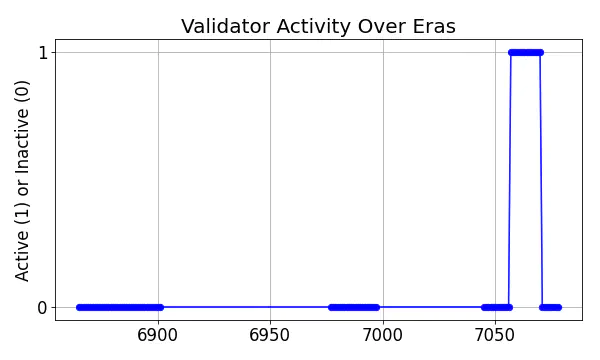 Active set inclusion