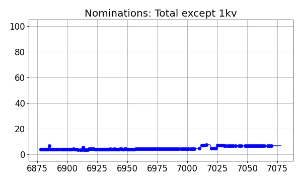 Nominators