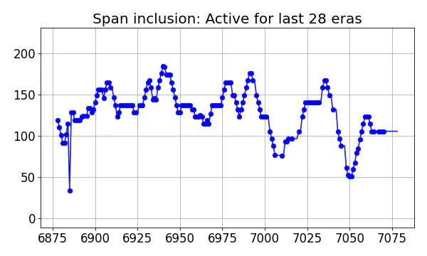 Span inclusion