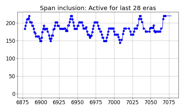 Span inclusion