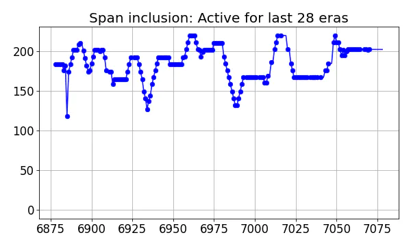 Span inclusion