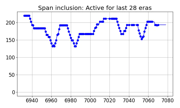 Span inclusion