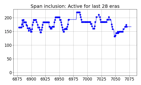 Span inclusion