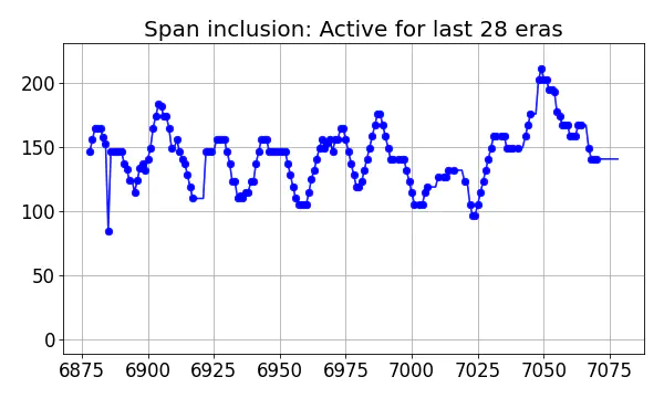 Span inclusion