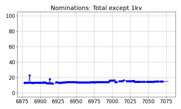 Nominators