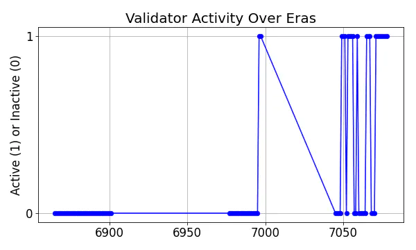 Active set inclusion