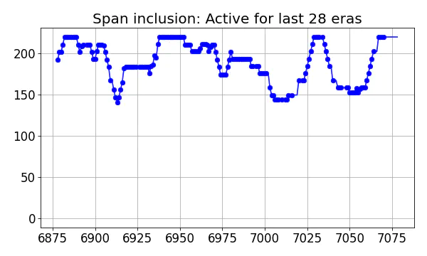 Span inclusion