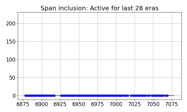 Span inclusion