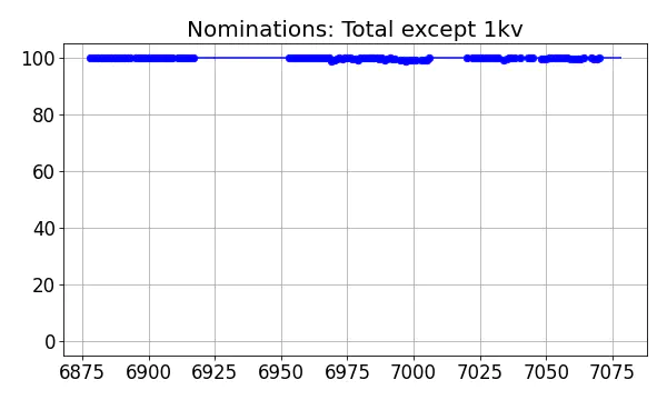 Nominators