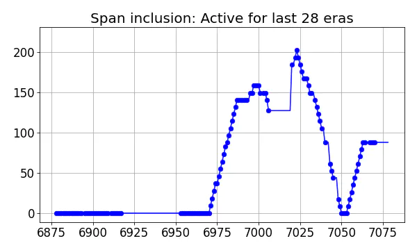 Span inclusion